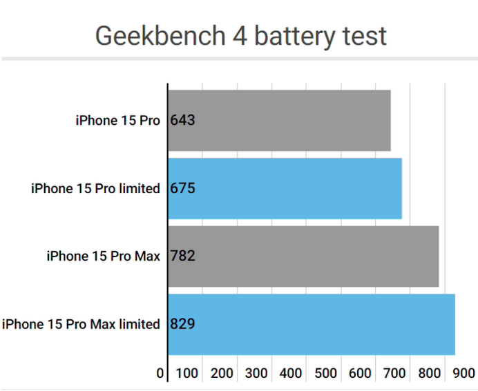 富川apple维修站iPhone15Pro的ProMotion高刷功能耗电吗