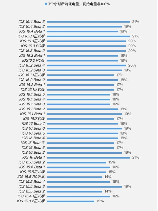 富川苹果手机维修分享iOS 16.4 Beta 3续航跑分等测试结果汇总 