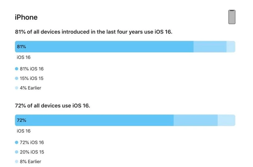 富川苹果手机维修分享iOS 16 / iPadOS 16 安装率 