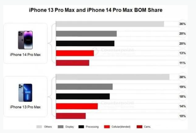 富川苹果手机维修分享iPhone 14 Pro的成本和利润 