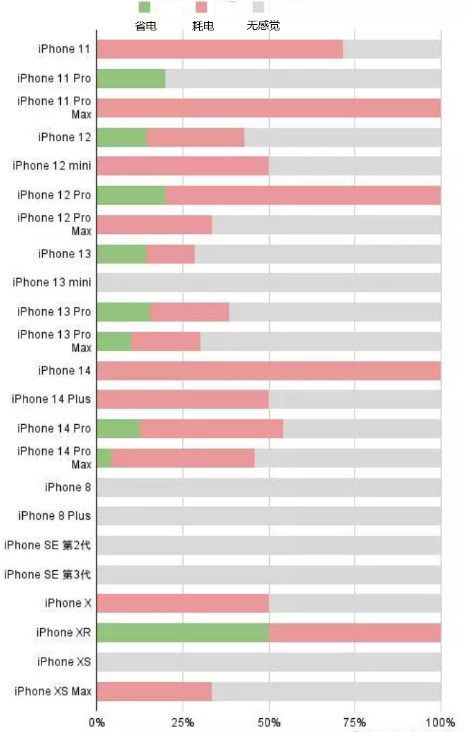 富川苹果手机维修分享iOS16.2太耗电怎么办？iOS16.2续航不好可以降级吗？ 