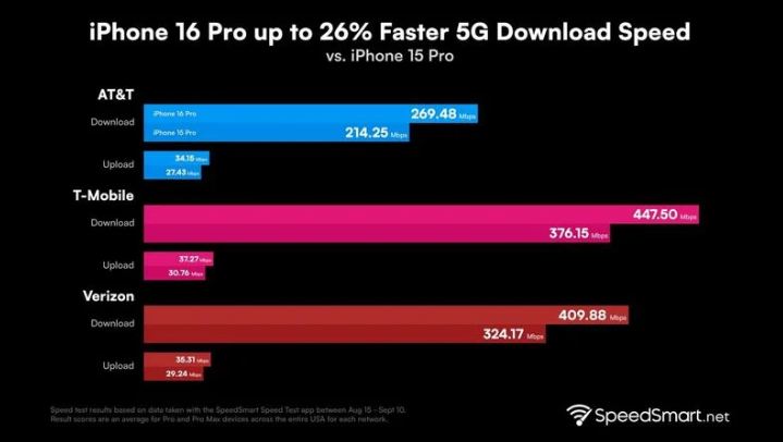 富川苹果手机维修分享iPhone 16 Pro 系列的 5G 速度 