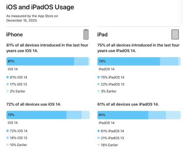 富川苹果手机维修分享有多少用户更新了 iOS 14 