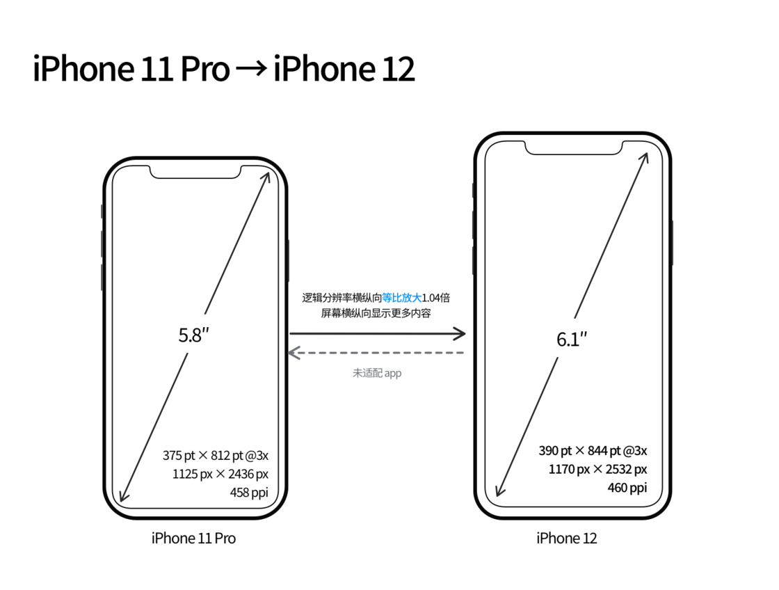 富川苹果手机维修分享iPhone 12 mini 和 iPhone 12 Pro 的尺寸变化会改变显示内容吗 